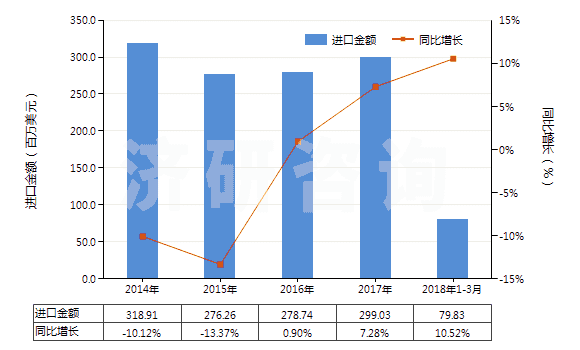 2014-2018年3月中國初級形狀的酚醛樹脂(HS39094000)進(jìn)口總額及增速統(tǒng)計
